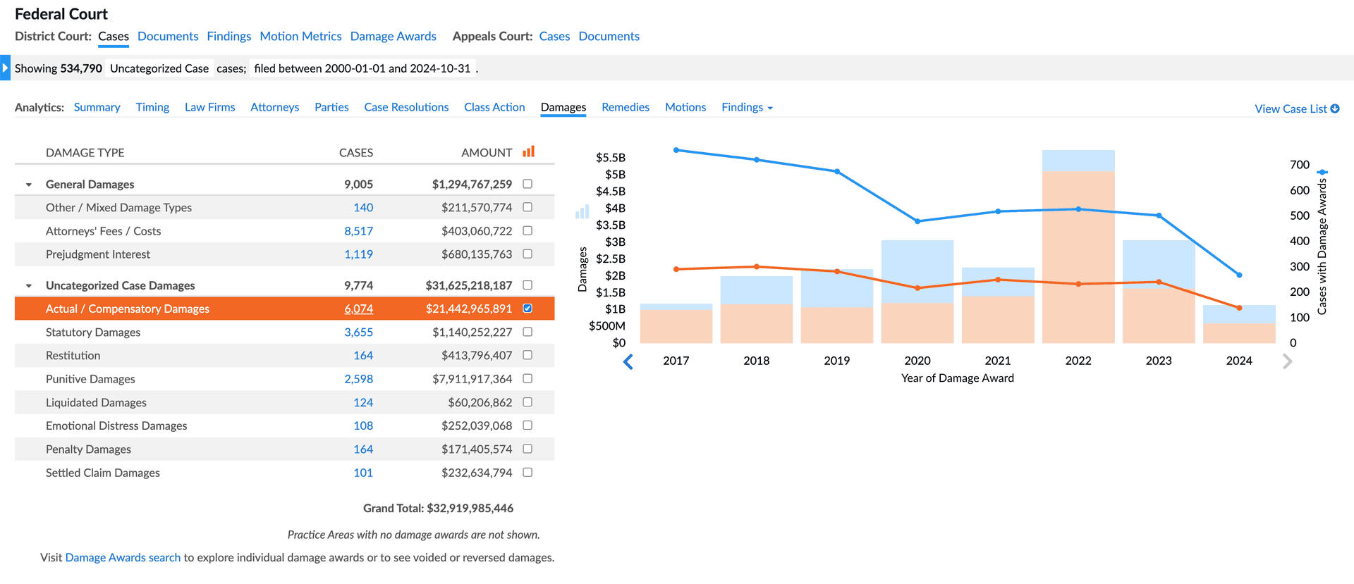 New damages analytics for uncategorized damages in federal district court cases