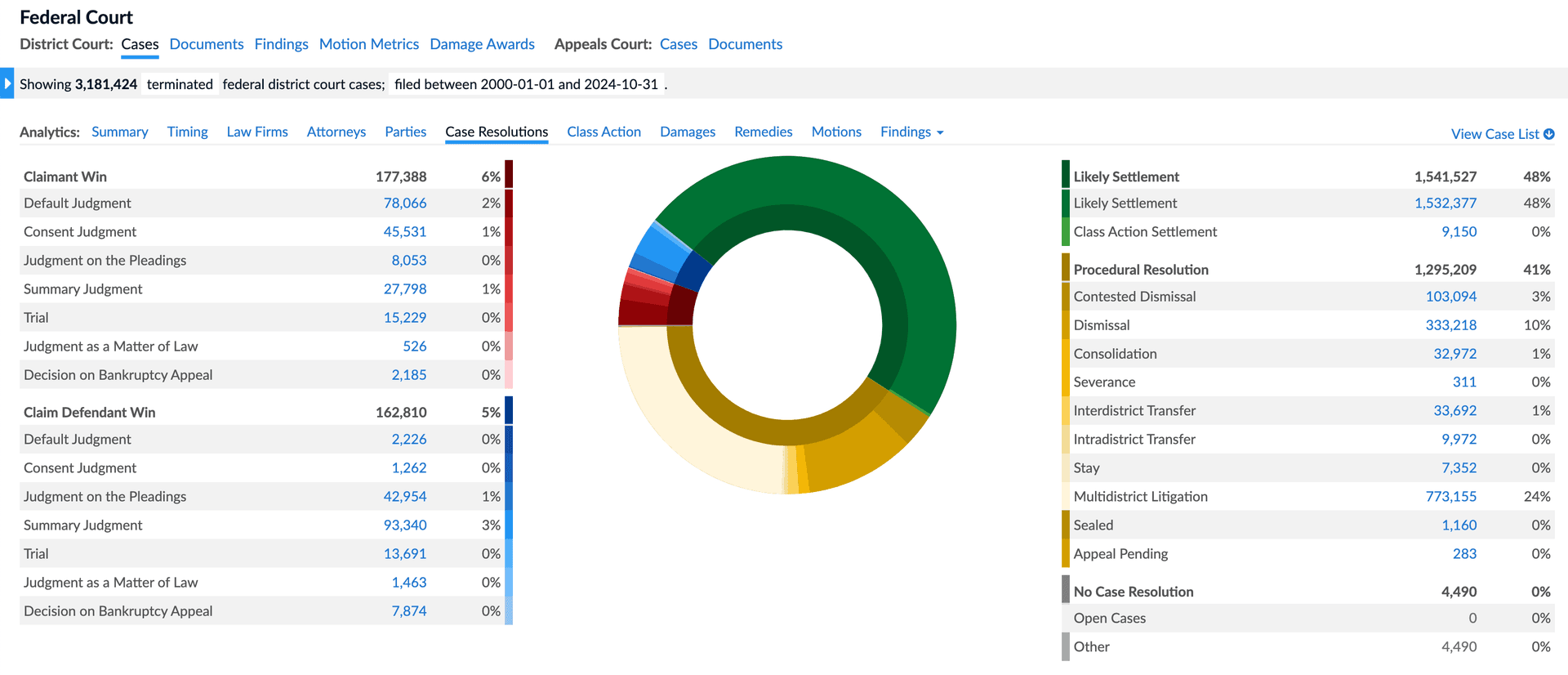 Showing three million terminated federal district court cases; filed between 2000-01-01 and 2024-10-31. All with a case resolution.