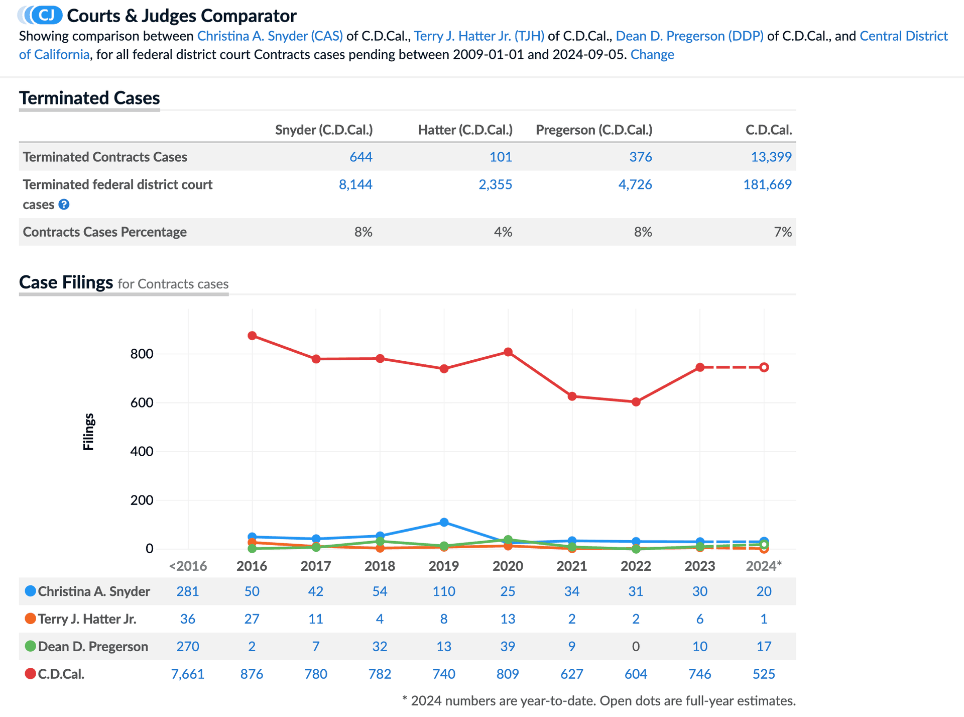Showing comparison between Christina A. Snyder (CAS) of C.D.Cal., Terry J. Hatter Jr. (TJH) of C.D.Cal., Dean D. Pregerson (DDP) of C.D.Cal., and Central District of California, for all federal district court Contracts cases pending between 2009-01-01 and 2024-09-05.