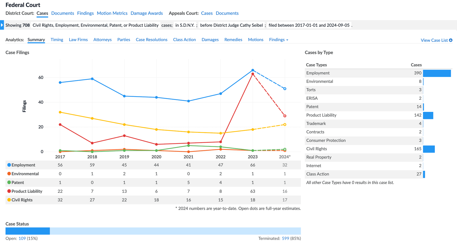 Showing 708 Civil Rights, Employment, Environmental, Patent, or Product Liability cases; in S.D.N.Y.; before District Judge Cathy Seibel; filed between 2017-01-01 and 2024-09-05.