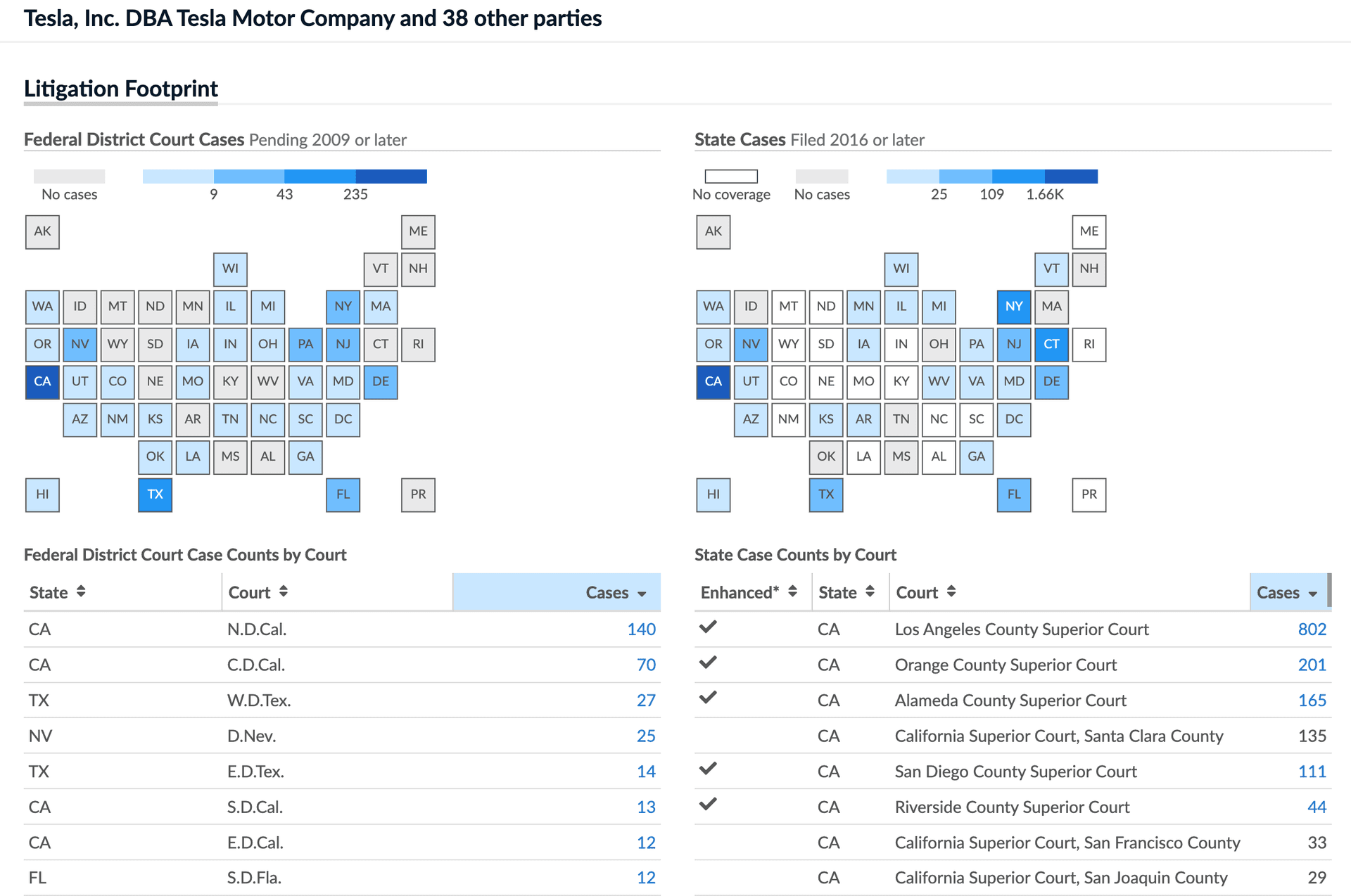 Tesla and 38 other parties.