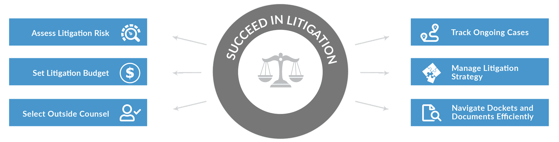 Access Litigation Risk, Set Litigation Budget, Select Outside Counsel, Track Ongoing Cases, Manage Litigation Strategy, and Navigate Dockets and Documents Efficiently