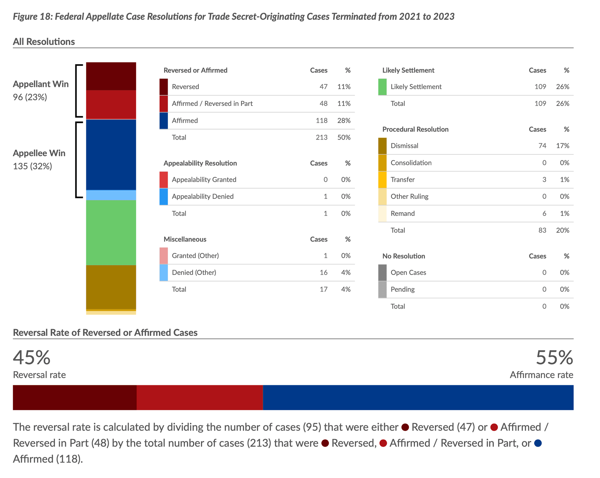 The reversal rate is calculated by dividing the number of cases (95) that were either Reversed (47) or Affirmed / Reversed in Part (48) by the total number of cases (213) that were Reversed, Affirmed / Reversed in Part, or Affirmed (118).
