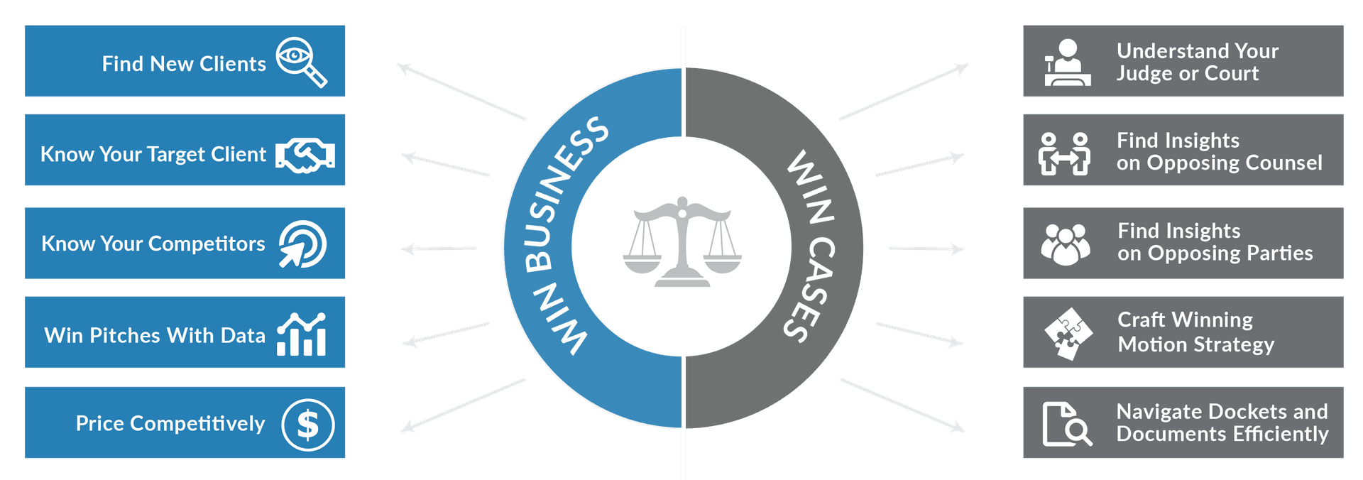 Find New Clients, Know Your Target Clients, Know Your Competitors, Win Pitchese With Data, Price Competitively, Understand Your Judge or Court, Find Insights on Opposing Counsel, Craft Winning Motion Strategies, and Navigate Dockets and Documents Efficiently