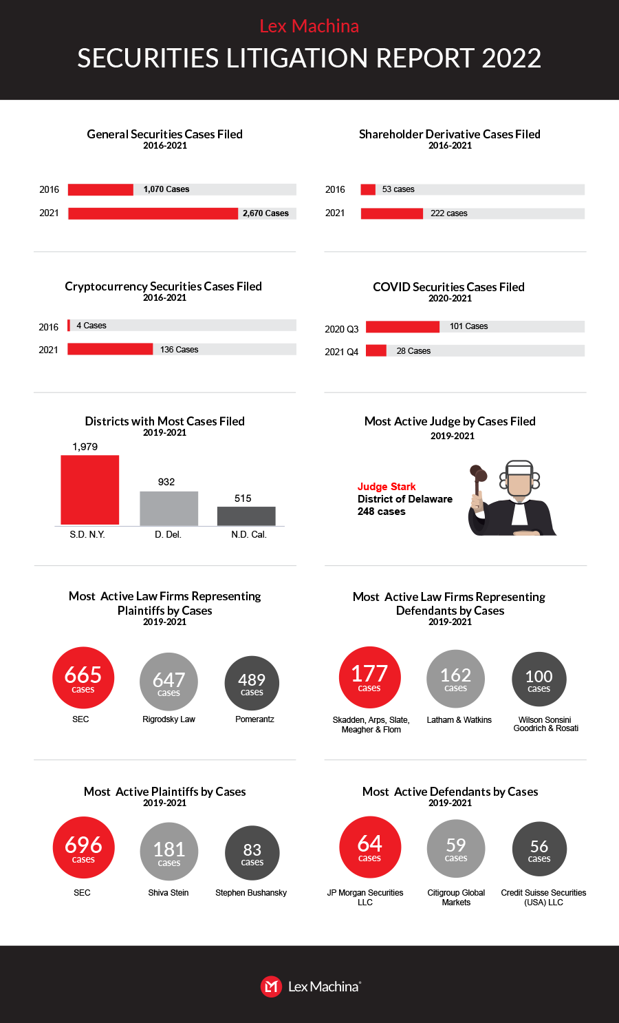 Securities Litigation Report infographics