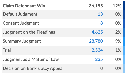 Employment Defendant Win Resolutions