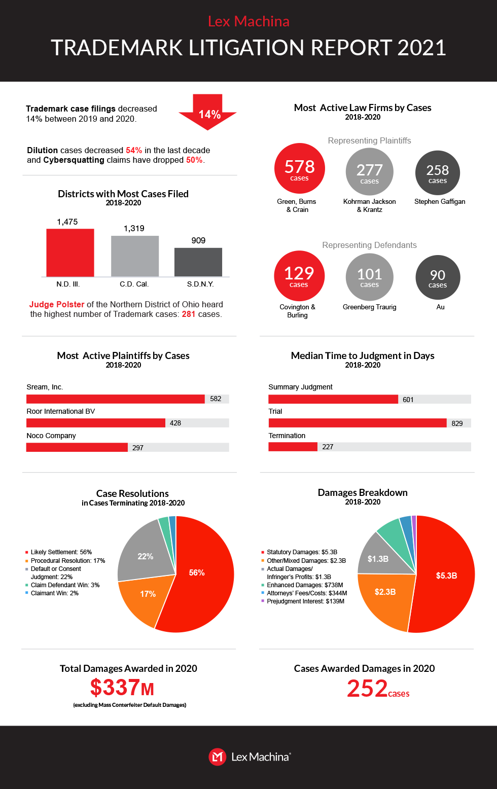 Trademark Litigation Report Infographic