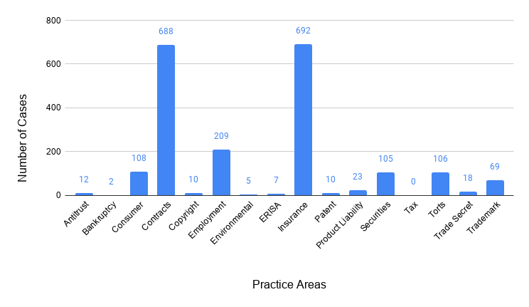 Cases by practice area