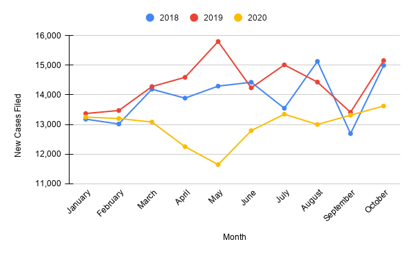 A chart showing the total cases except product liability cases by month for the years 2018, 2019, and 2020