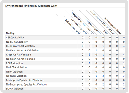 Environmental Findings by Judgement Event