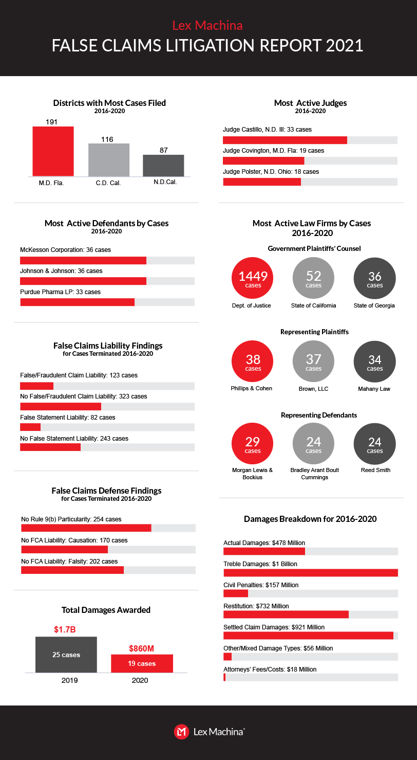 False Claims Report infographic
